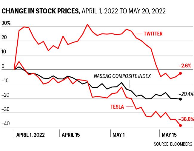 Chart shows change in stock price for Twitter and Tesla