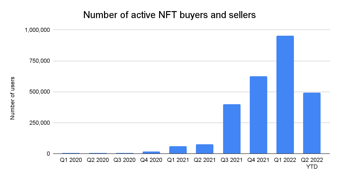 Number of active NFT buyers and sellers: Chainalysis