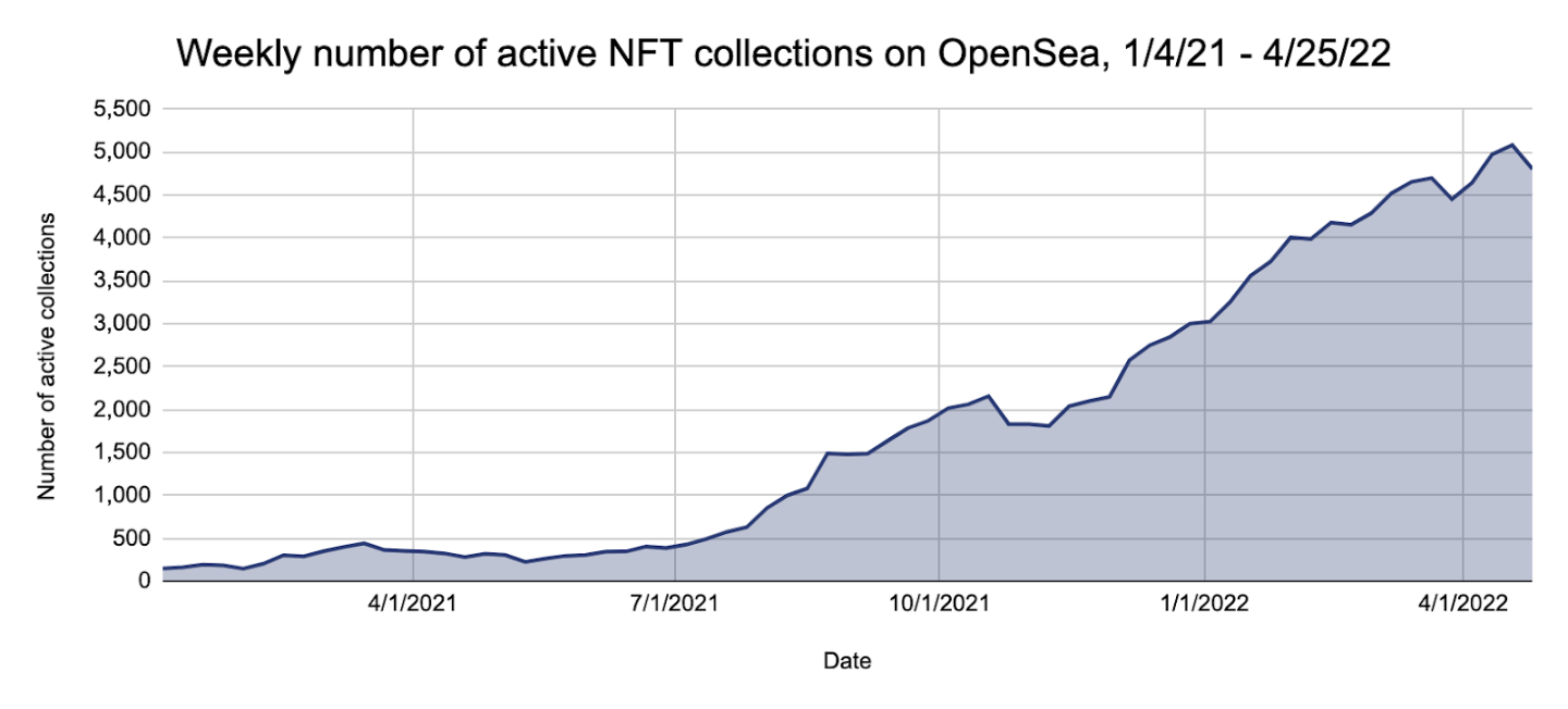 Weekly number of OpenSea activity: Chainalysis