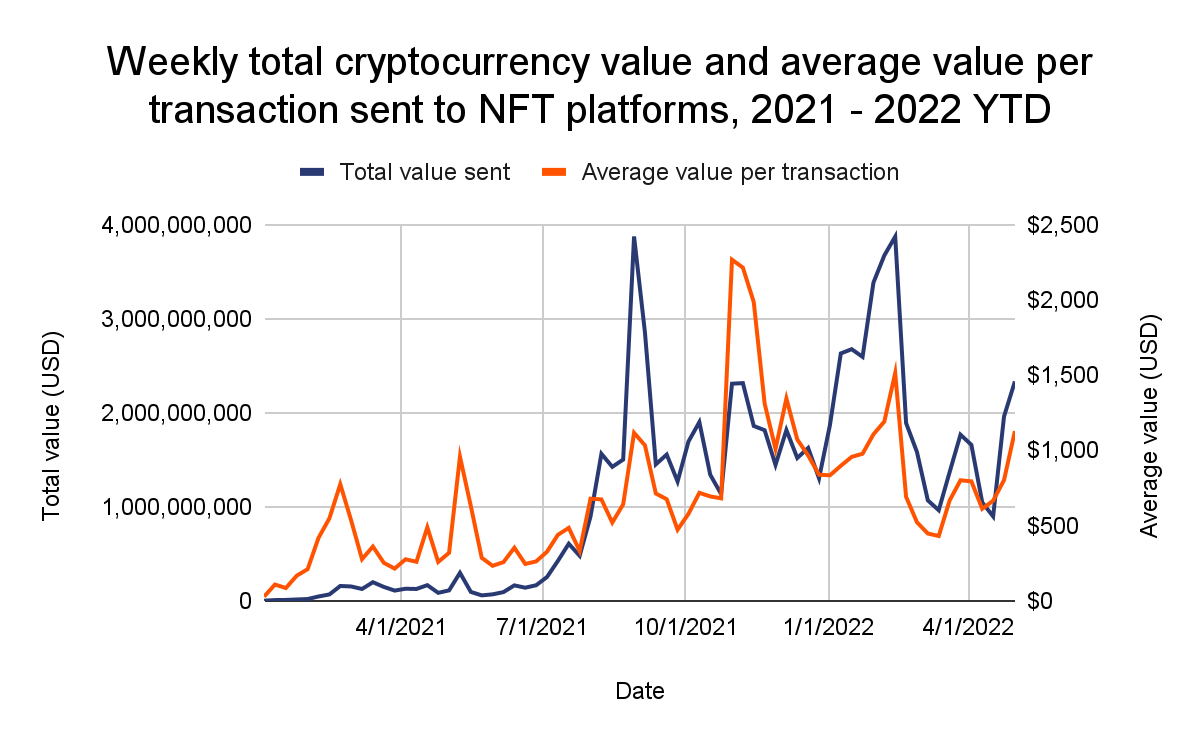 Value sent to NFT platforms: Chainalysis