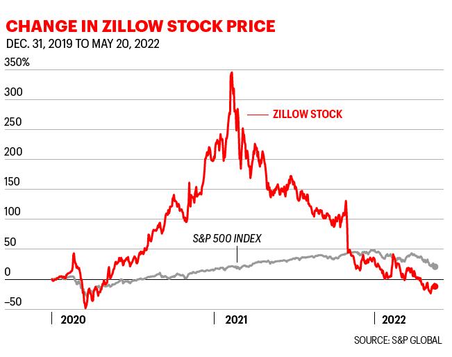 Chart shows Zillow stock price