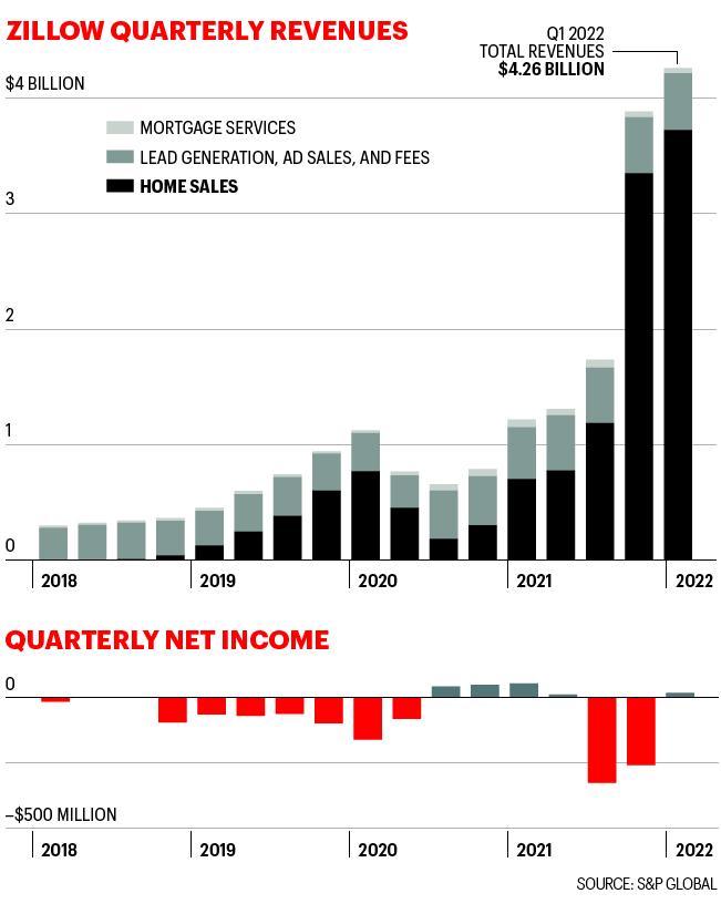 Charts show revenues and profits for Zillow