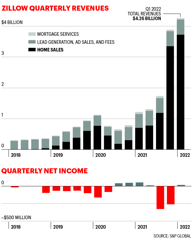 Charts show revenues and profits for Zillow