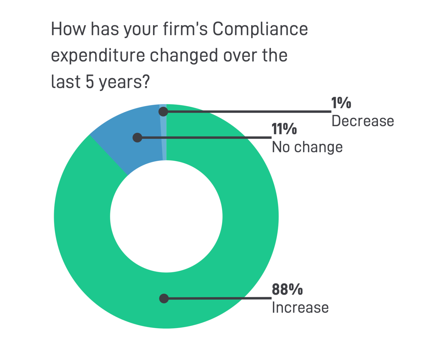 Compliance chart