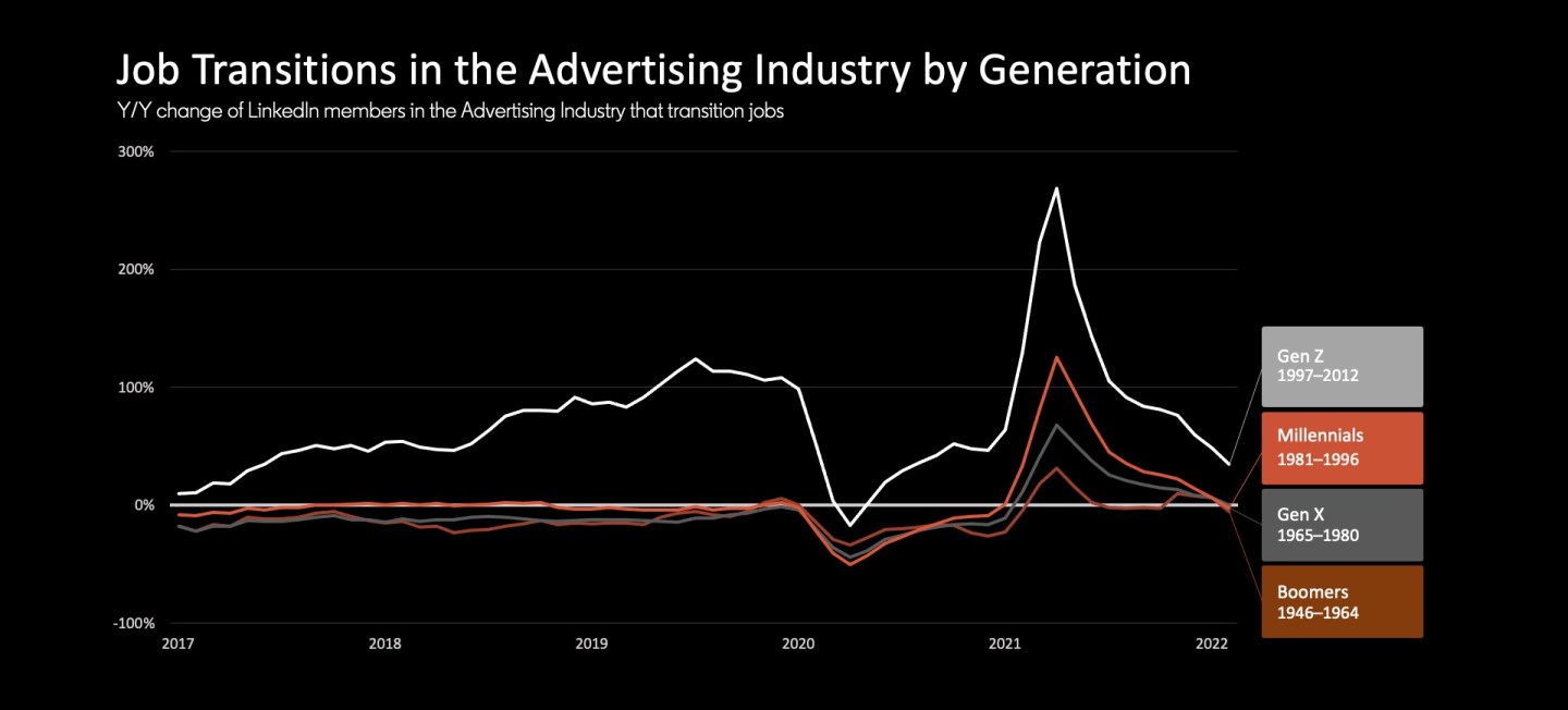LinkedIn data