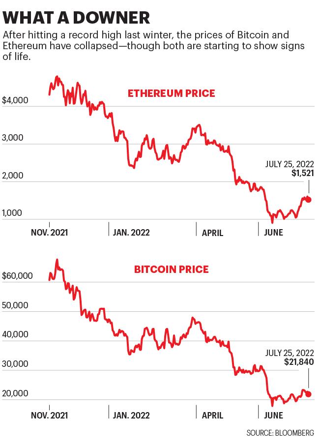 Charts show price of ETH and BTC since November 2021