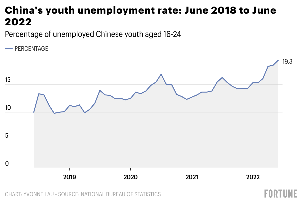 China's youth are rejecting the country's school and