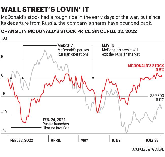 Chart shows change in McDonald's stock price since Feb. 22, 2022