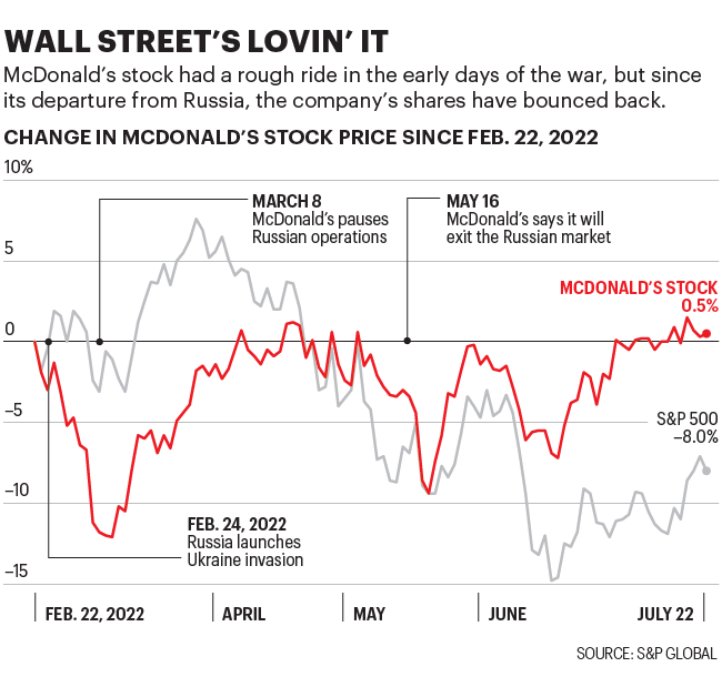 Chart shows change in McDonald's stock price since Feb. 22, 2022