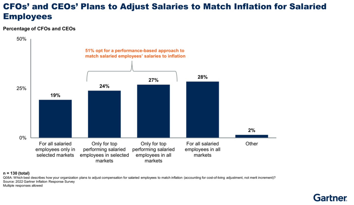 chart showing that 51% of cfos opt for a performance-based approach to match salaried employees' salaries to inflation