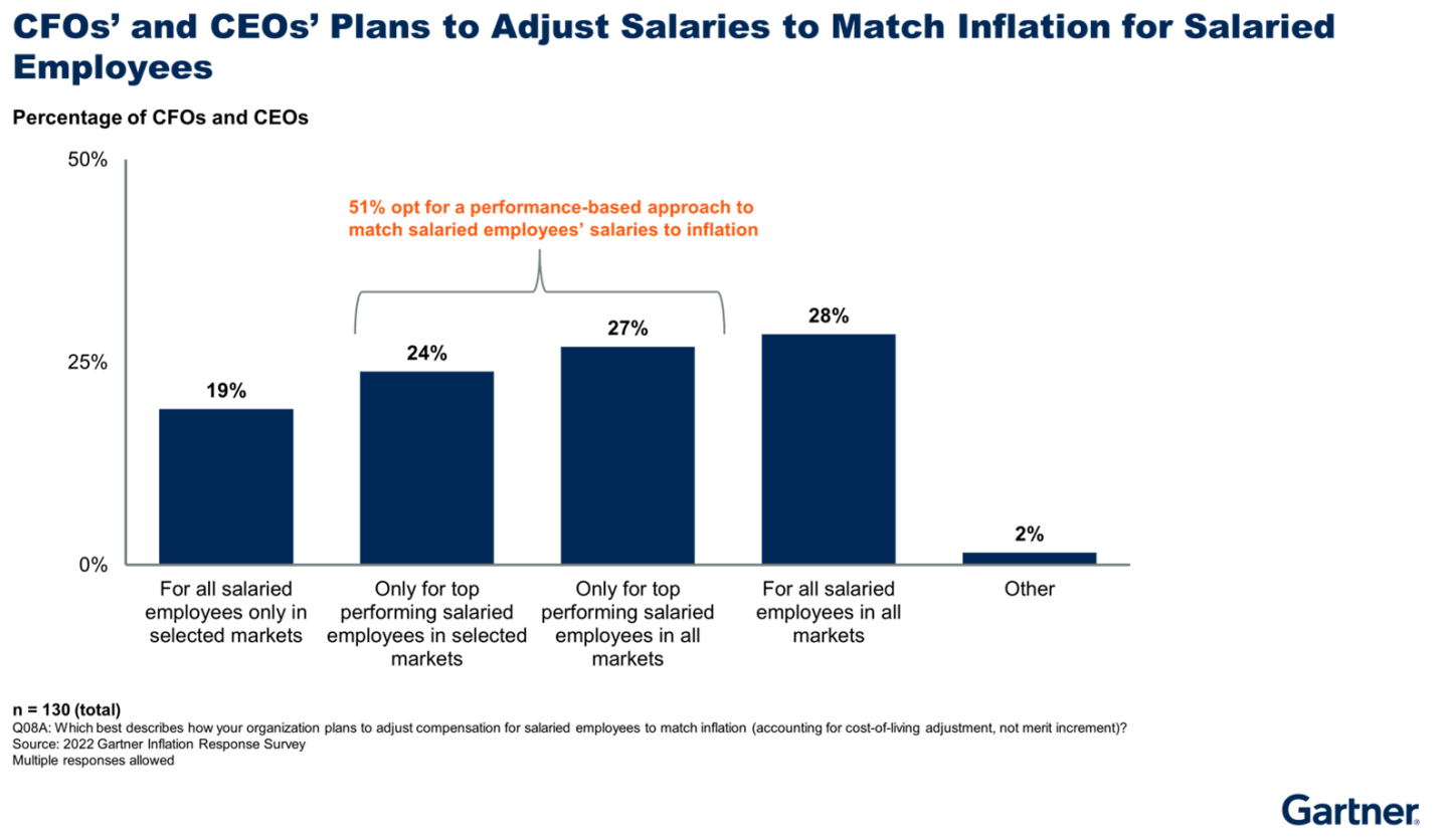 chart showing that 51% of cfos opt for a performance-based approach to match salaried employees' salaries to inflation