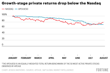 Les entreprises privées en phase de croissance enregistrent désormais des performances inférieures à celles du Nasdaq.