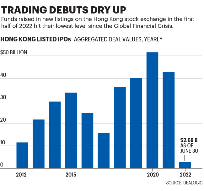 Chart shows number of Hong Kong listed IPOs since 2012