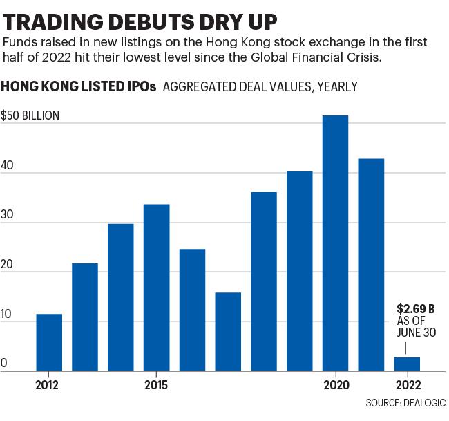 Chart shows number of Hong Kong listed IPOs since 2012