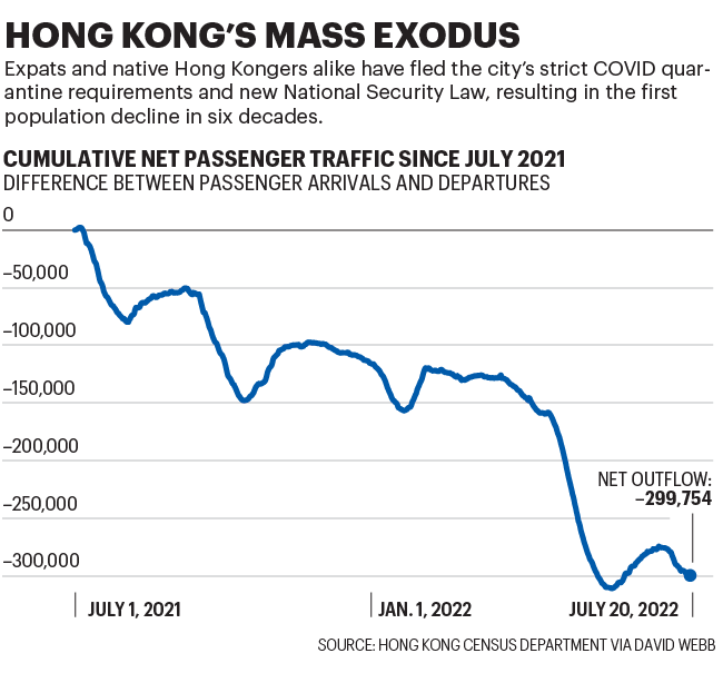 Chart shows net passenger traffic out of Hong Kong since July 2021