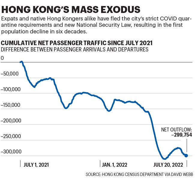Chart shows net passenger traffic out of Hong Kong since July 2021