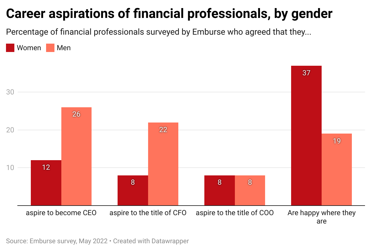 Men in finance are more likely to say they aspire to be CEO or CFO