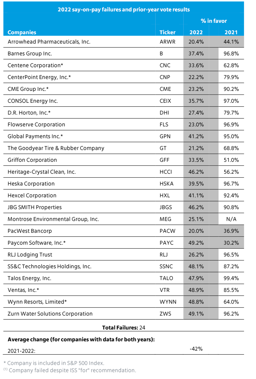 Shareholders at Goodyear, PacWest Bank and Wynn Resorts are rejecting executive pay proposals this year.