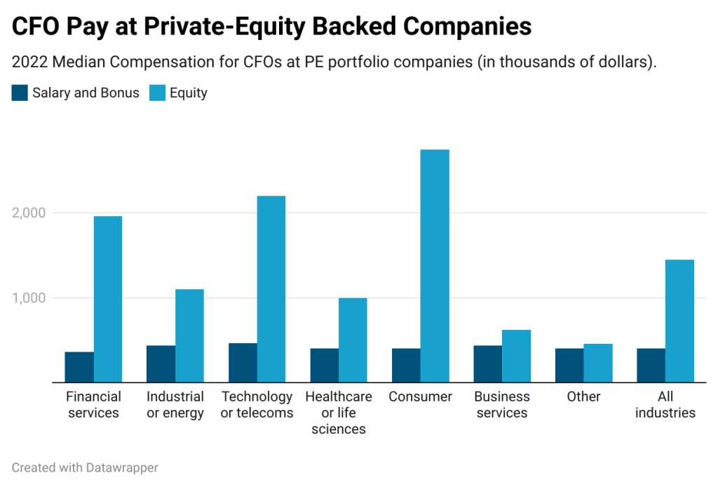 CFOs raked in a median of $1.45 million in equity compensation last year  says Heidrick & Struggles | Fortune