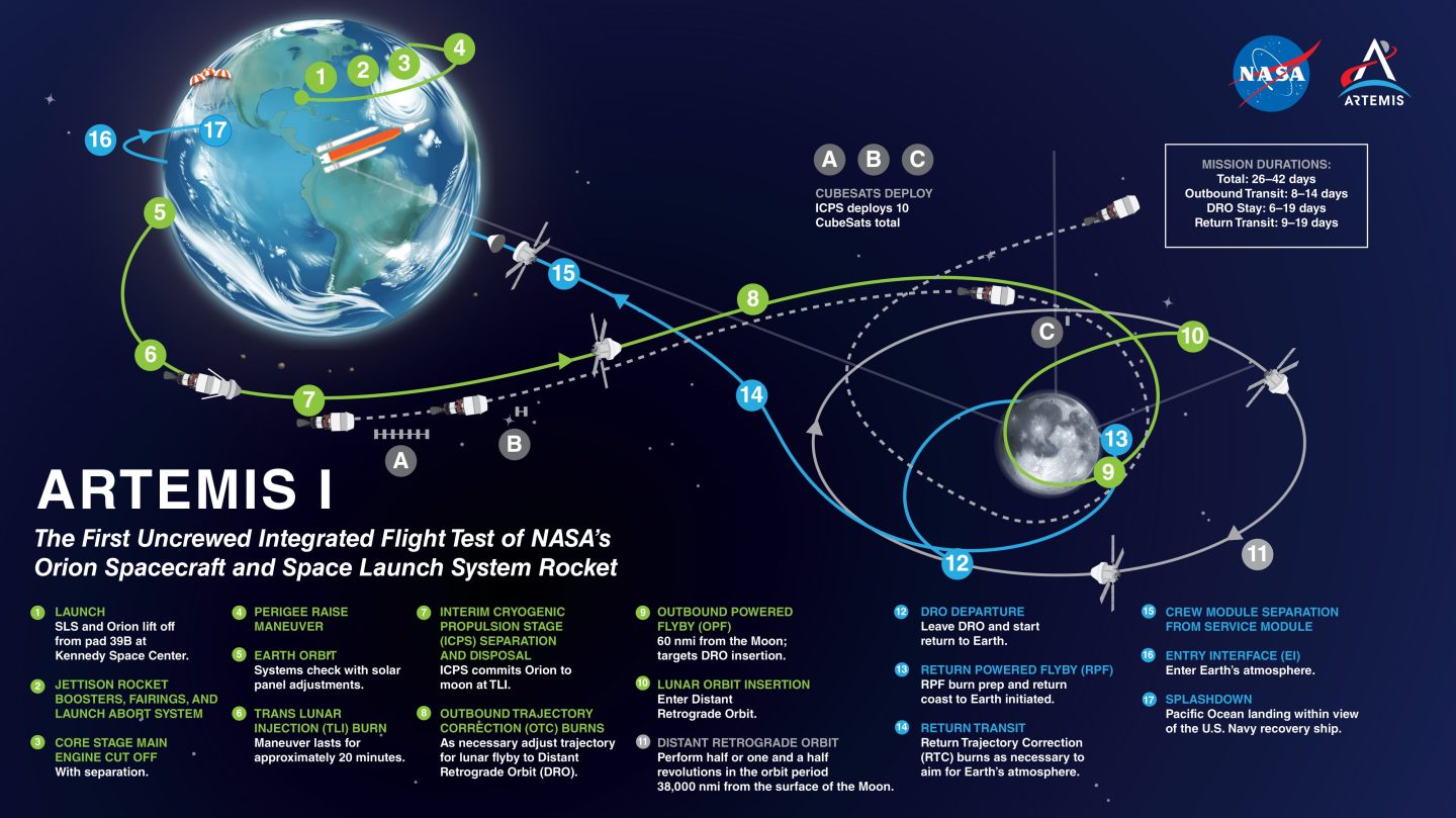 Artemis 1 flight path