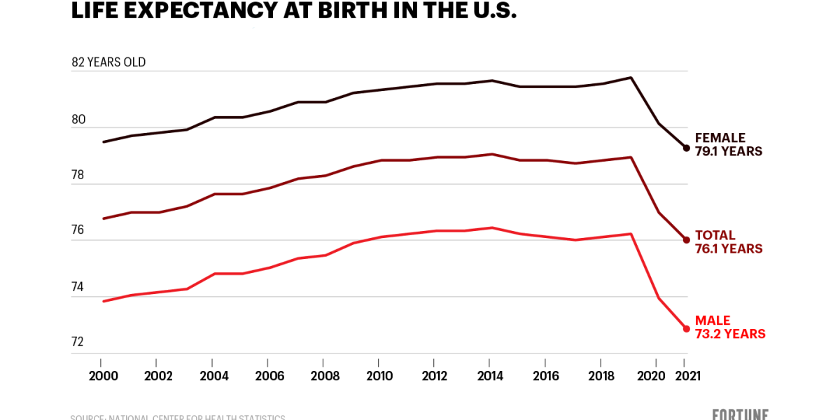 COVIDrelated deaths help push U.S. life expectancy to the lowest level