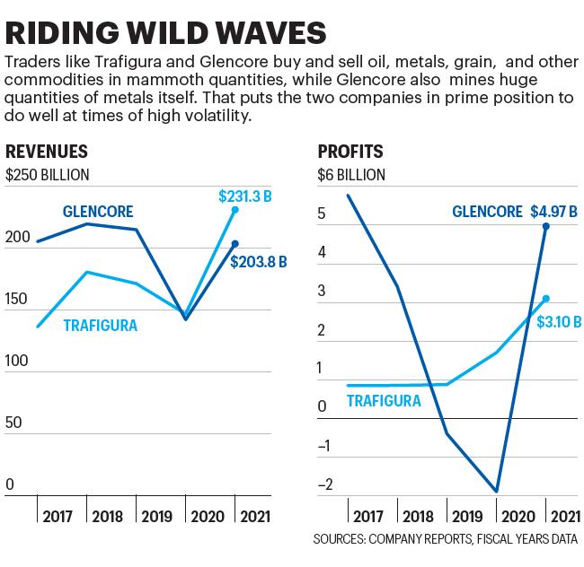 Chart shows profits and revenues for Glencore and Trafigura