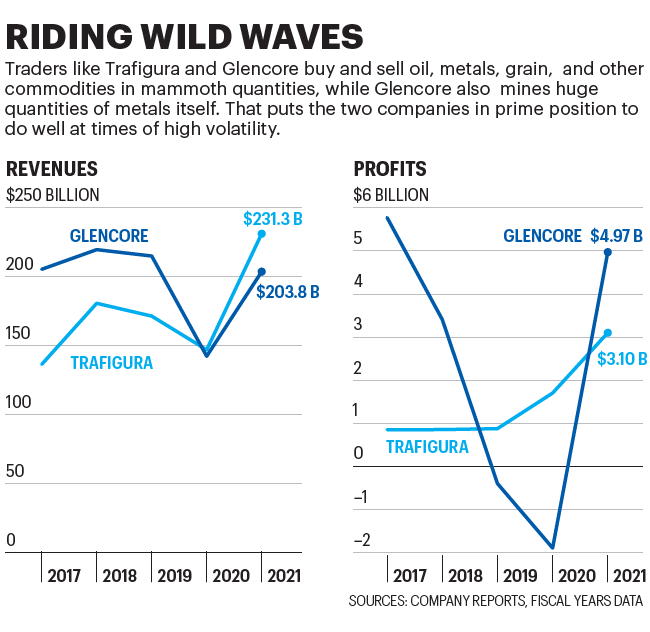 Chart shows profits and revenues for Glencore and Trafigura