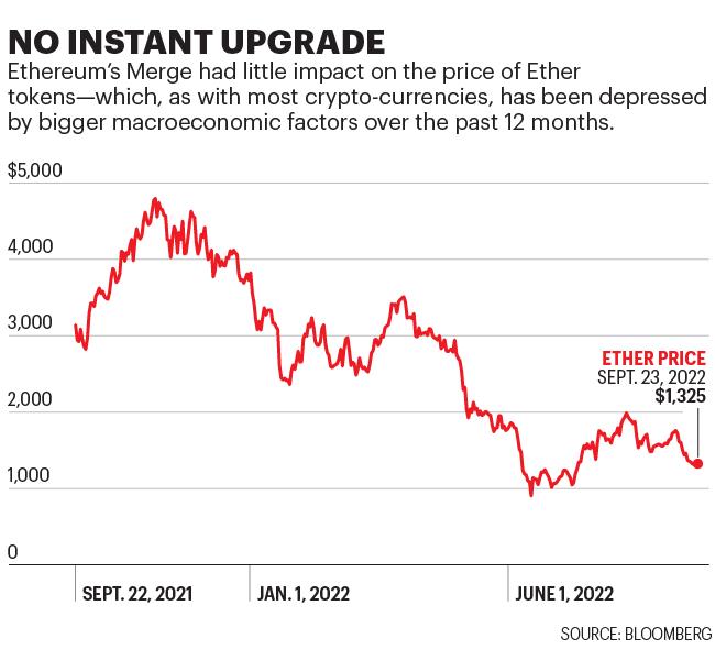 Chart shows Ether price since Sept. 2021