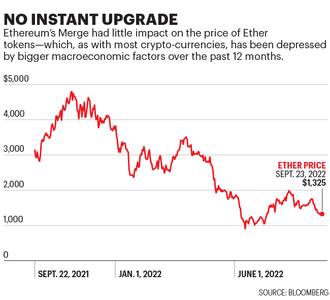 Chart shows Ether price since Sept. 2021