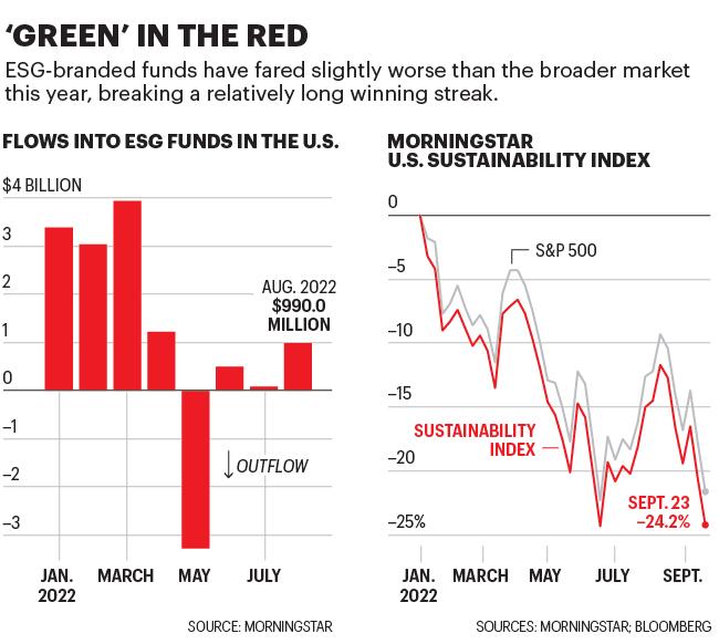 Chart shows flows into ESG funds in 2022