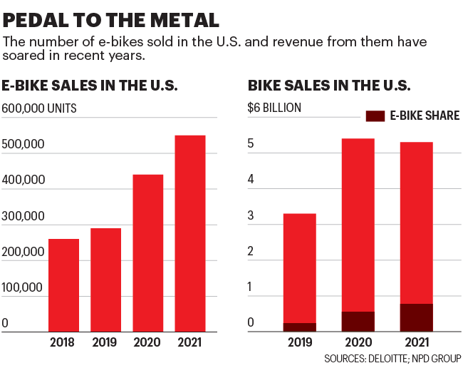 Chart shows sales of e-bike in the U.S.