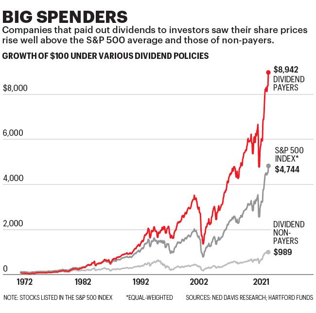 Chart compares stock returns for dividend-payer and non-dividend-payer stocks