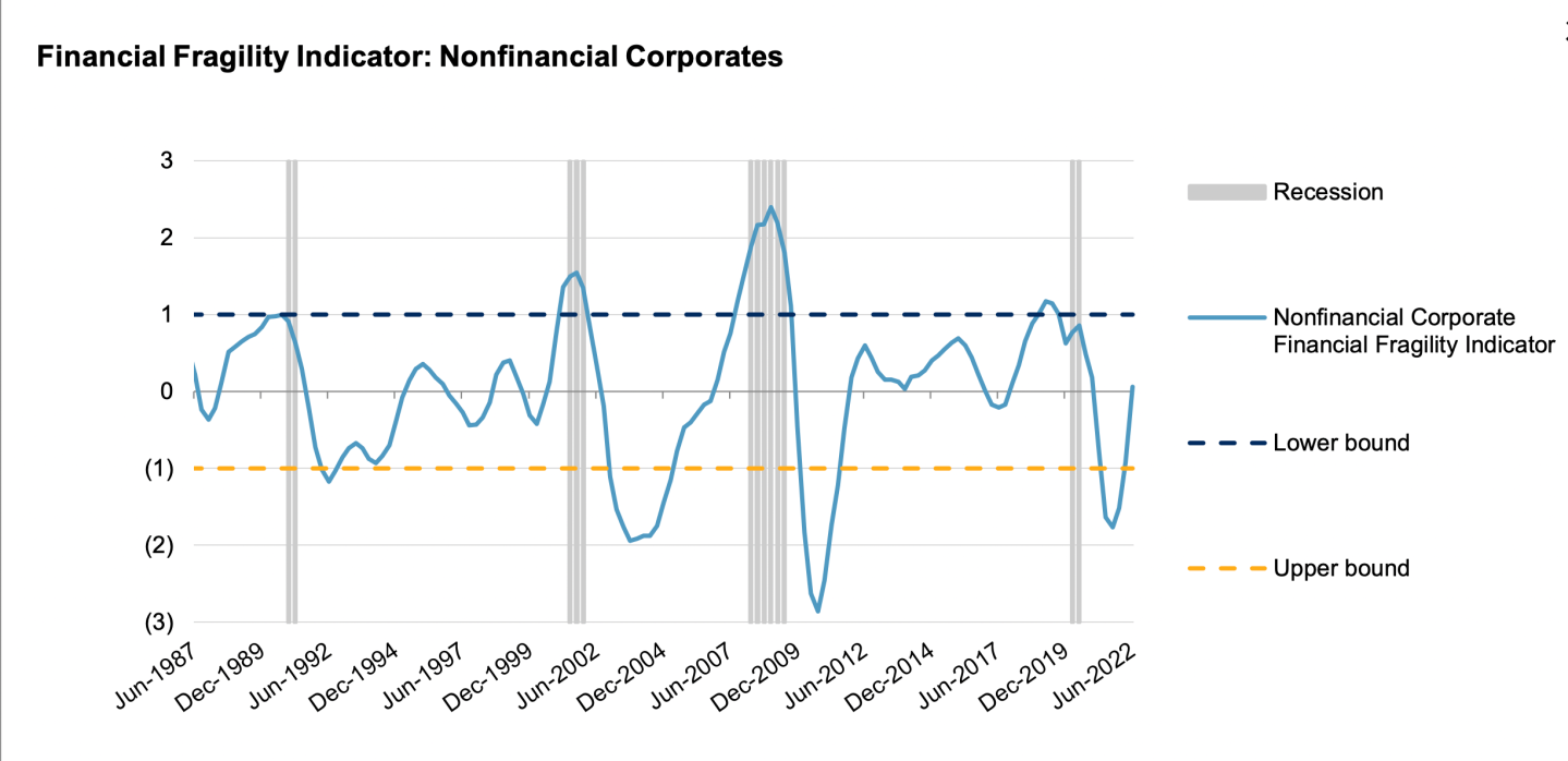 The Financial Fragility Indicator moved into higher-than-average territory for the first time since 2020.