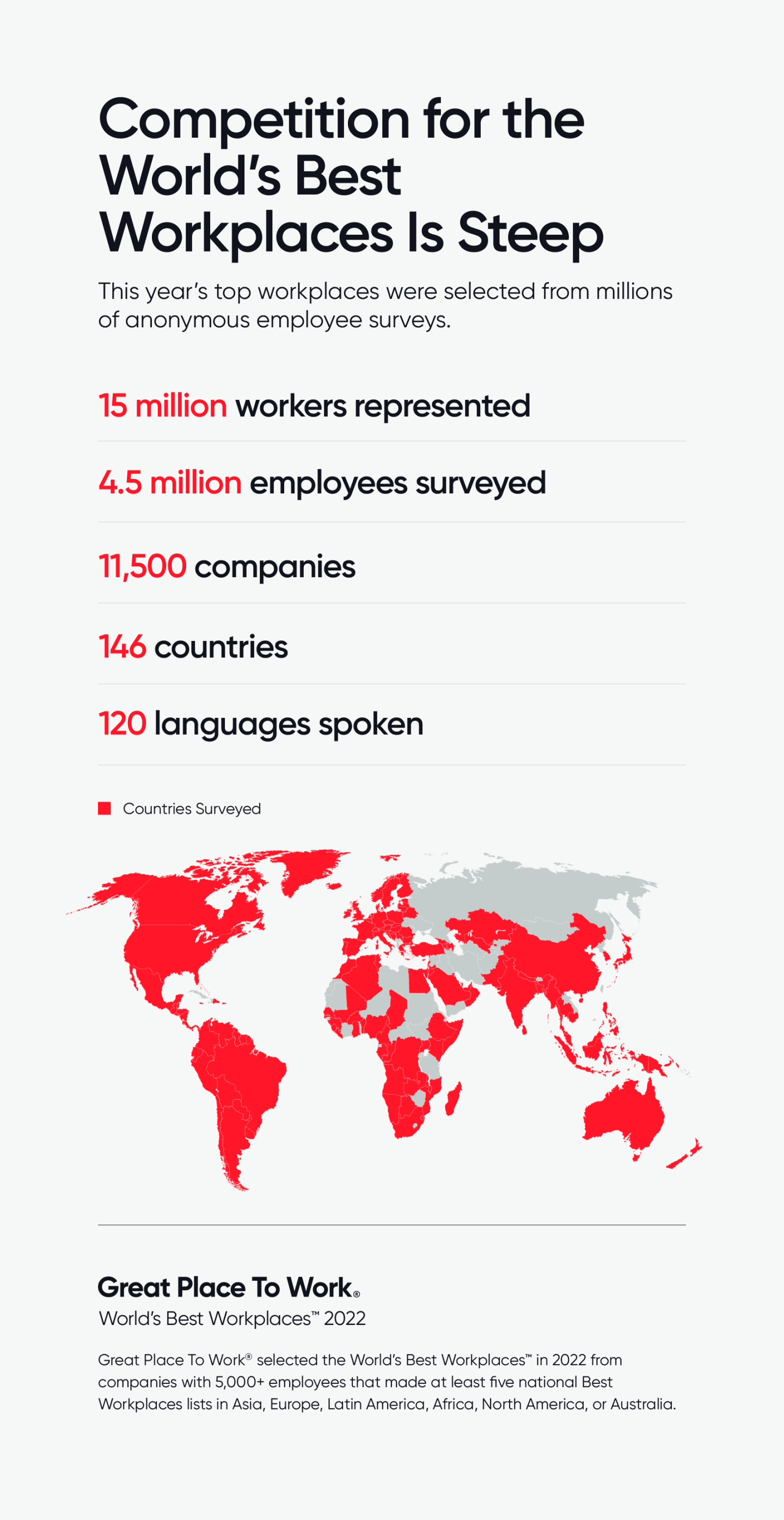Graphic with stats showing how competitive it is to be a World's Best Workplace