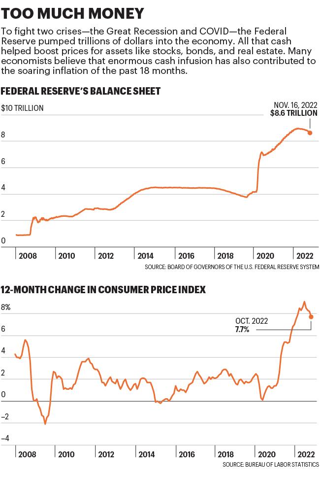 Charts show the federal reserve's balance sheet and the change in CPI since 2008
