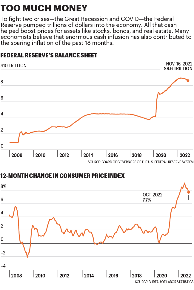 Charts show the federal reserve's balance sheet and the change in CPI since 2008