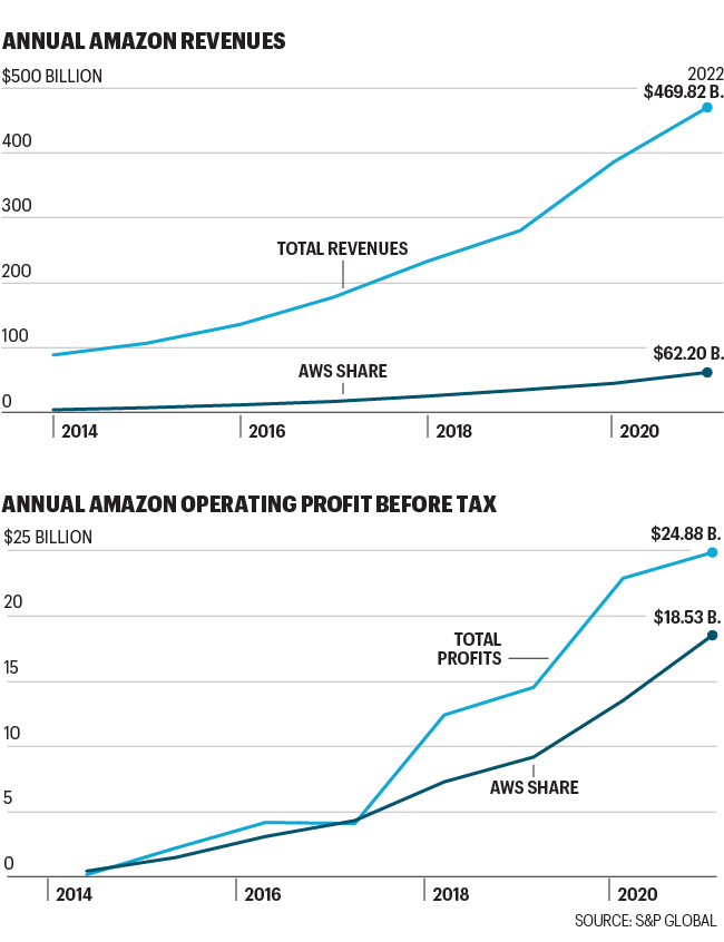 Charts show Amazon's revenues and profits
