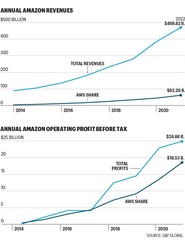Charts show Amazon's revenues and profits