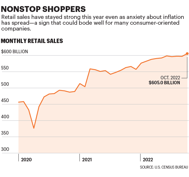 Chart shows monthly retail sales since 2020