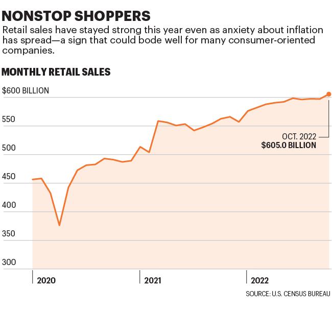 Chart shows monthly retail sales since 2020