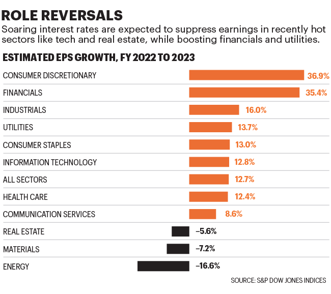 Chart shows estimated EPS growth 2022-2023 per sector