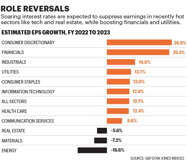 Chart shows estimated EPS growth 2022-2023 per sector