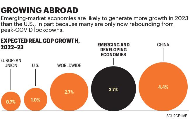 Chart shows expected real GDP growth by geography