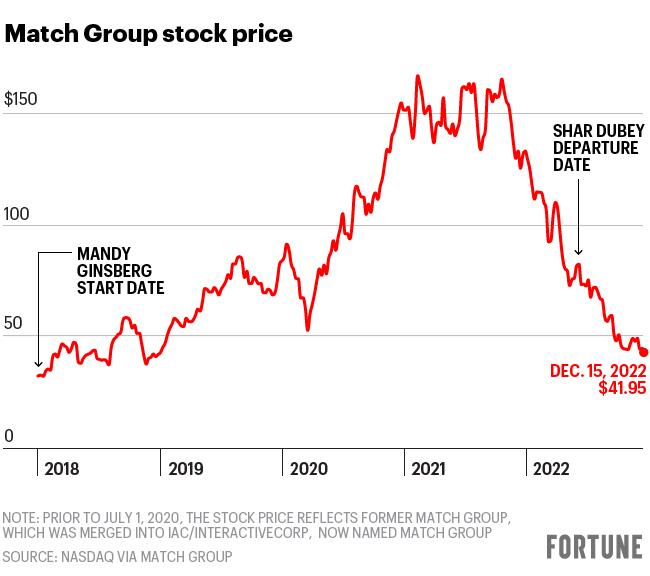 Chart shows match Group stock price