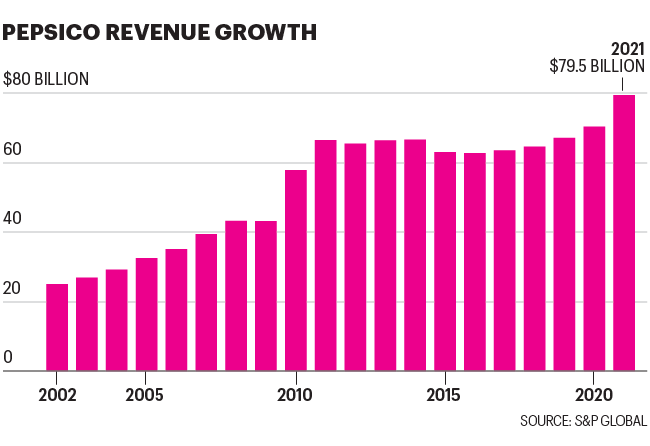 chart shows PepsiCo revenues since 2002