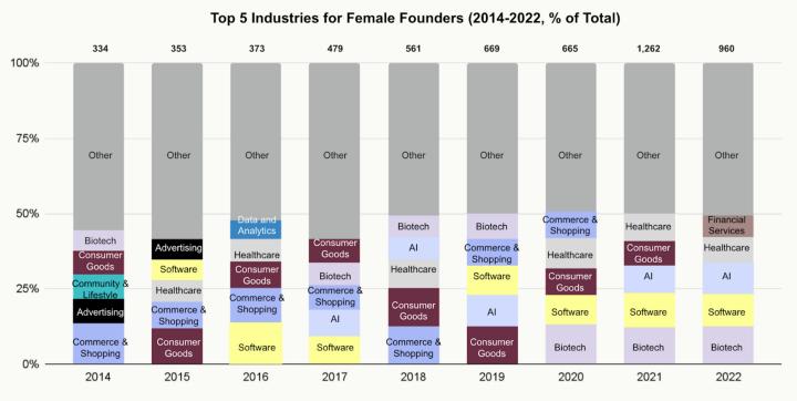An image comprising bar charts listing the top five industries for female founders from 2014 to 2022.