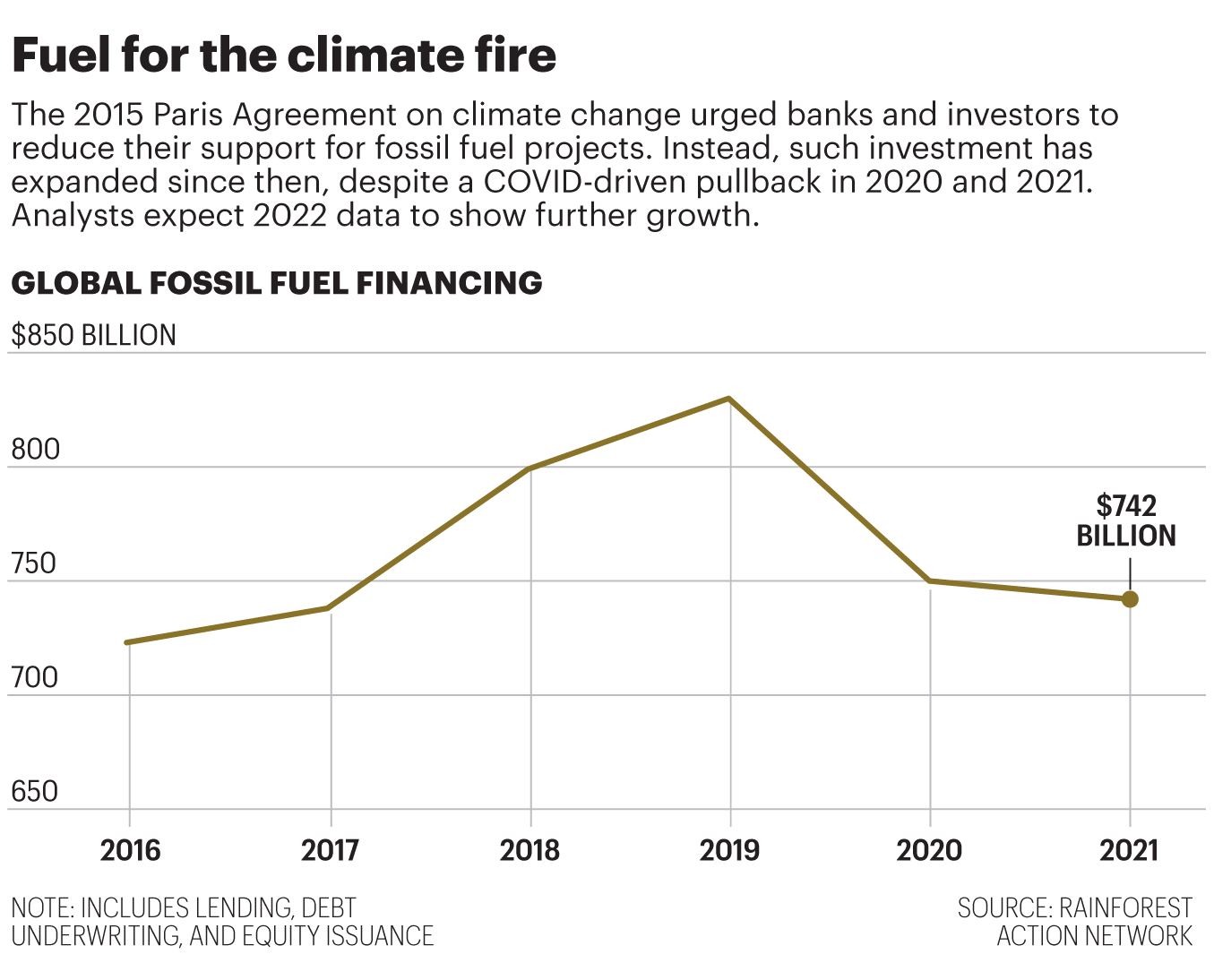 Chart shows global fossil fuel financing since 2016
