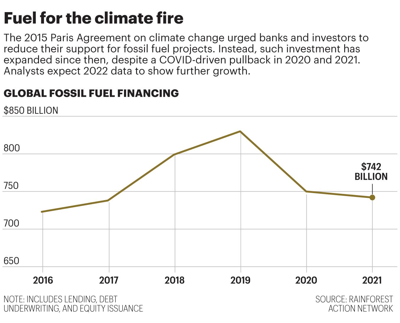 Chart shows global fossil fuel financing since 2016