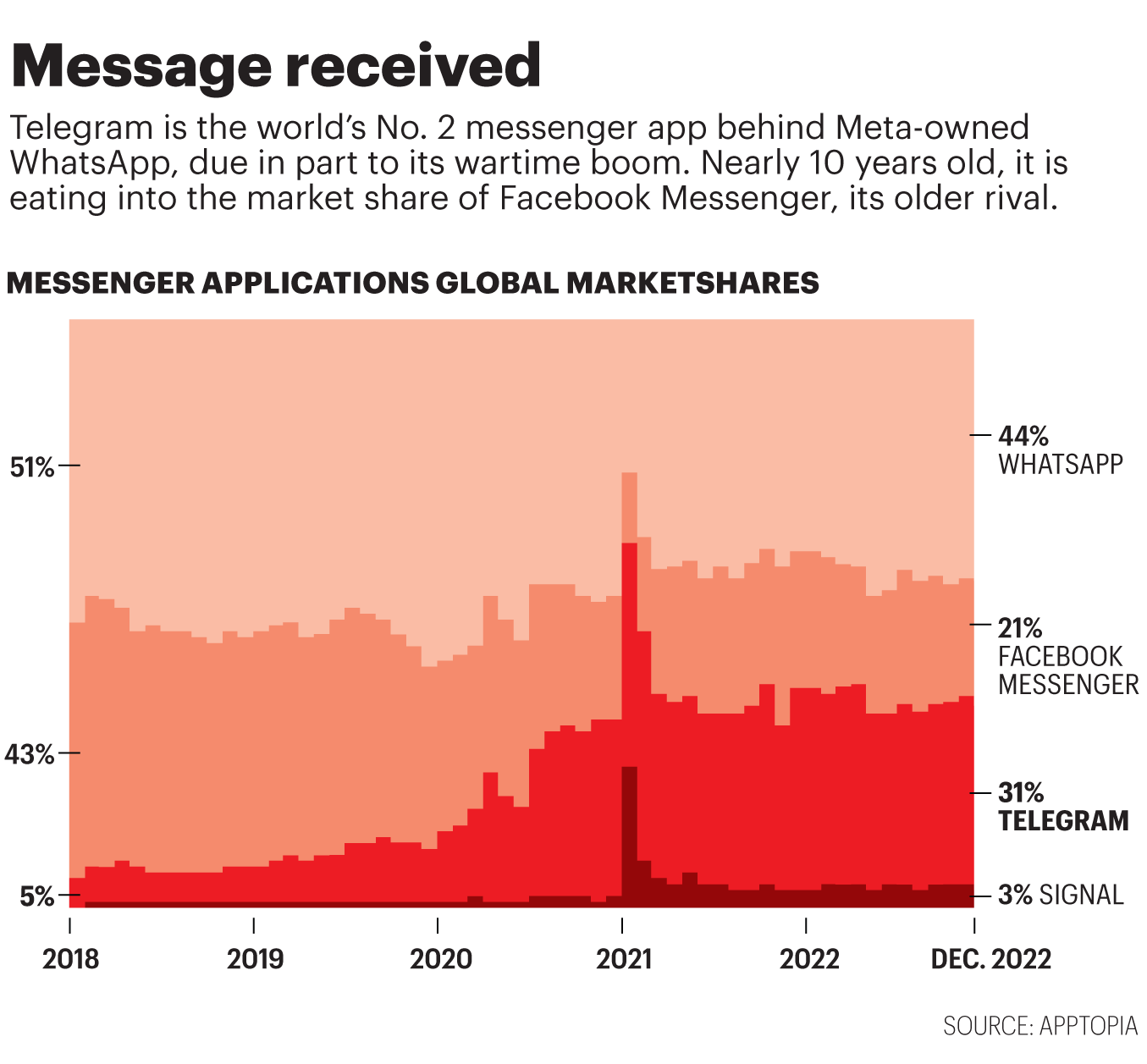 Chart shows marketshares for messenger applications