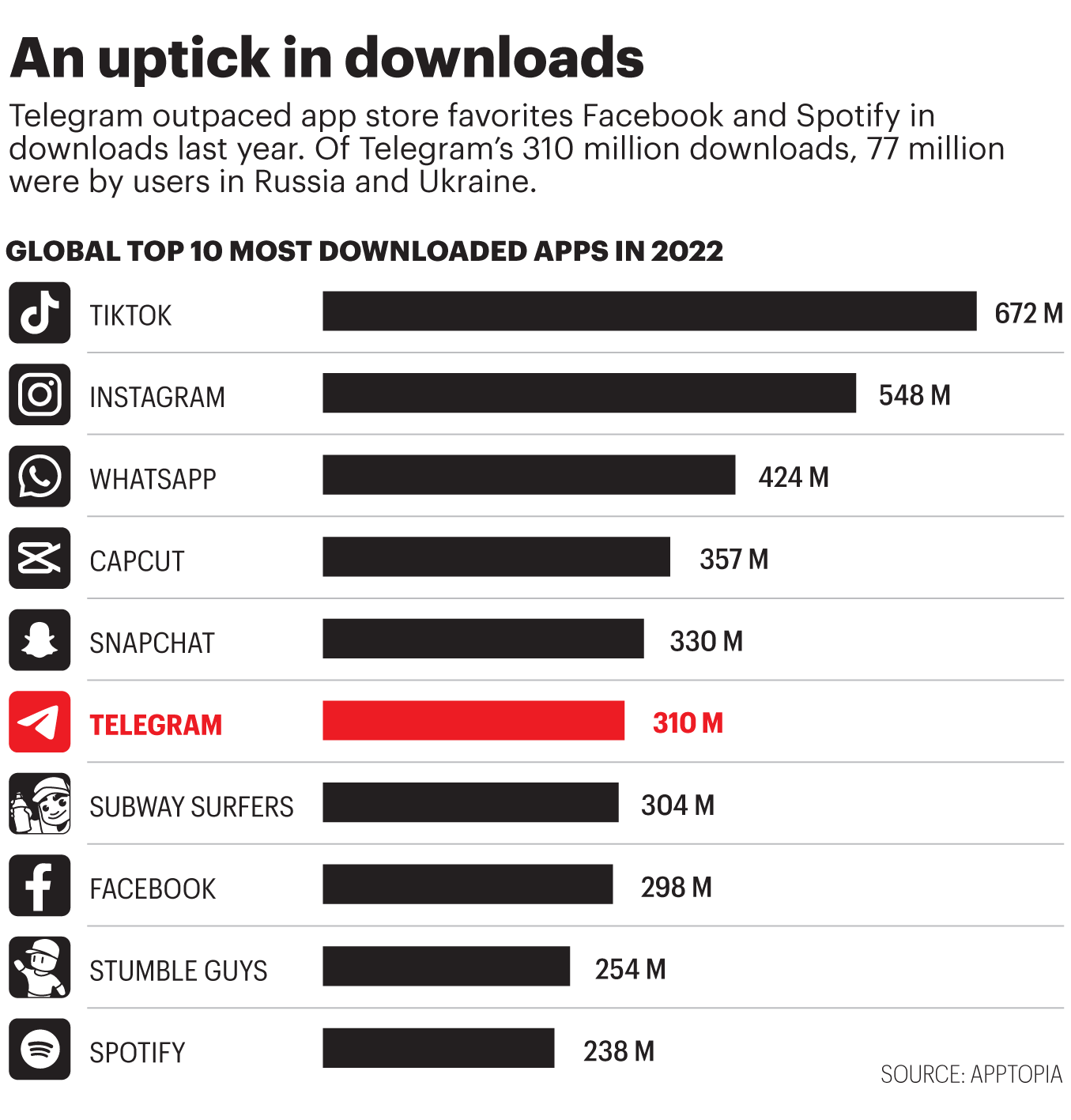 Chart shows top 10 most downloaded apps in 2022